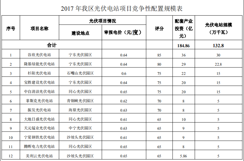 最低0.6元/度 寧夏2017年1.3GW光伏電站競爭性配置規(guī)模表