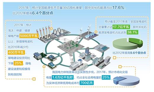 我國太陽能發(fā)電裝機在建規(guī)模穩(wěn)居世界第一 建設成本下降60%