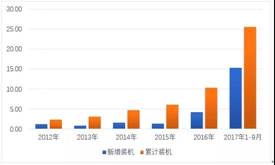 國(guó)內(nèi)光伏市場(chǎng)供需情況分析（圖表）