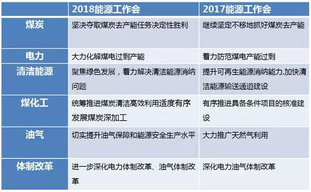 2018能源工作會議解讀：穩(wěn)步發(fā)展風(fēng)電 有序推進(jìn)光伏發(fā)電