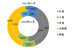 截至2017年11月底全國光伏等能源新增裝機情況及各省對比