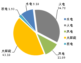 截至2017年11月底全國光伏等能源新增裝機情況及各省對比