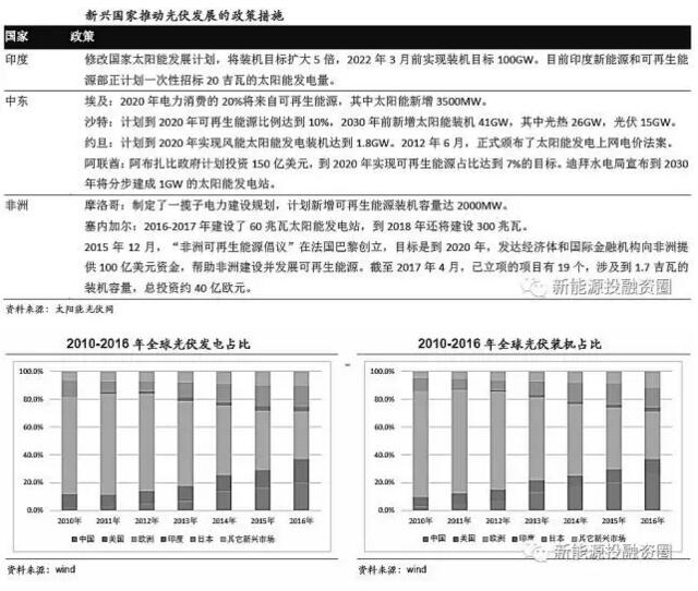 全球光伏市場需求釋放 逐步轉(zhuǎn)向中國、印度等新興市場國家