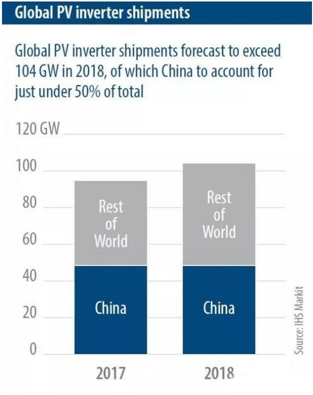 IHS Markit：2018年全球太陽能光伏發(fā)電裝機容量預(yù)計將再增加108GW