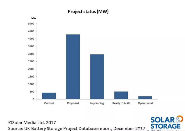 英國儲(chǔ)能項(xiàng)目呈爆發(fā)性增長