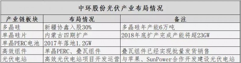 難得有一家國(guó)企在光伏制造業(yè)做得這么好——入股多晶硅、加碼perc電池與疊瓦組件