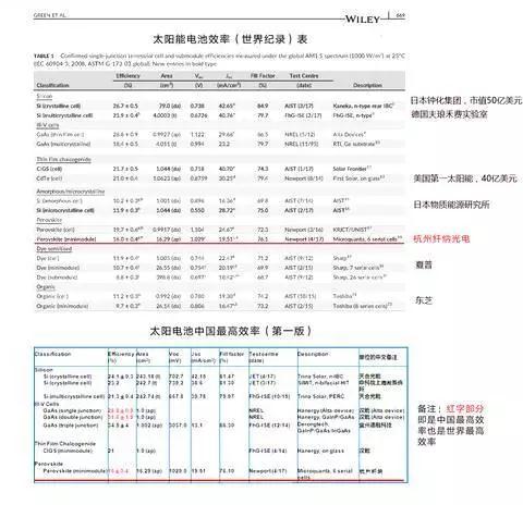 鈣鈦礦光伏電池一年三破世界記錄！中國(guó)人搞的技術(shù)有望走出實(shí)驗(yàn)室