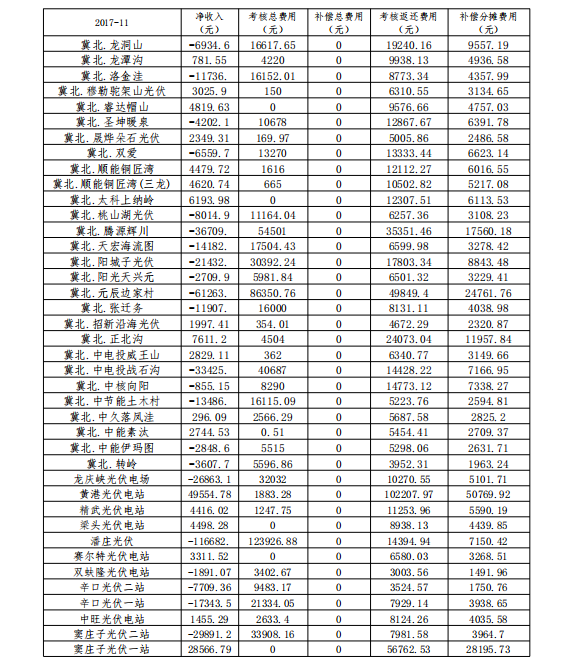 2017年11月京津唐電網(wǎng)光伏電站并網(wǎng)運(yùn)行管理運(yùn)行結(jié)算匯總表