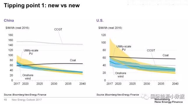 對比！風(fēng)電、光伏取代化石能源的兩個(gè)臨界點(diǎn)