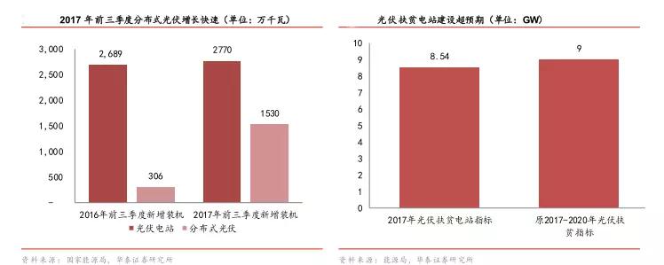 補(bǔ)貼政策落地，分布式光伏“小”時(shí)代開幕