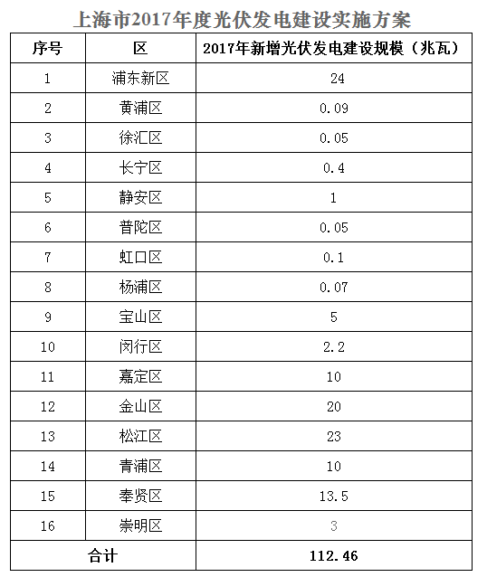 上海市發(fā)改委關于確認上海2017年度光伏建設規(guī)模暨報送2018年度光伏建設規(guī)模計劃的通知