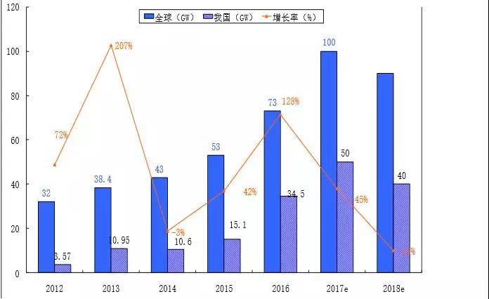 2.65GW！這家全球單體產(chǎn)能最大的PERC電池廠投產(chǎn)，拉開了2018年光伏產(chǎn)業(yè)升級的序幕