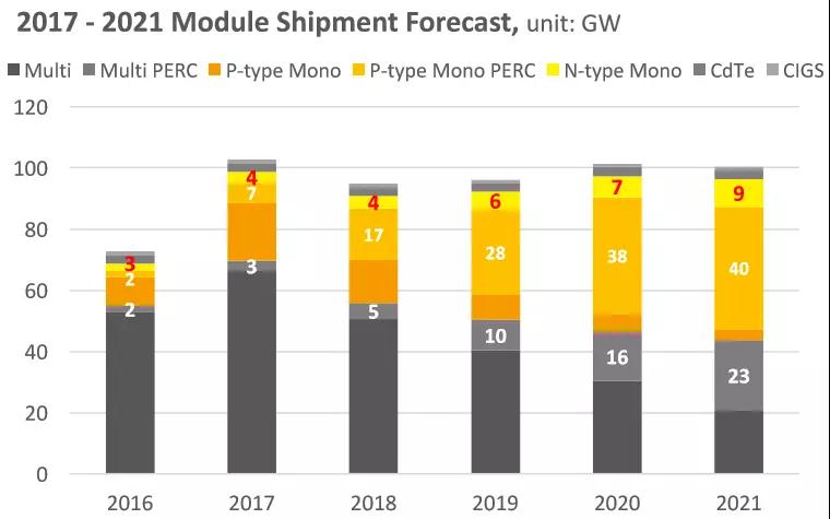 2.65GW！這家全球單體產(chǎn)能最大的PERC電池廠投產(chǎn)，拉開了2018年光伏產(chǎn)業(yè)升級(jí)的序幕