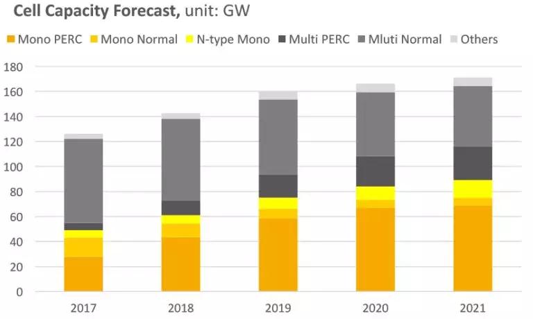 2.65GW！這家全球單體產(chǎn)能最大的PERC電池廠投產(chǎn)，拉開了2018年光伏產(chǎn)業(yè)升級(jí)的序幕