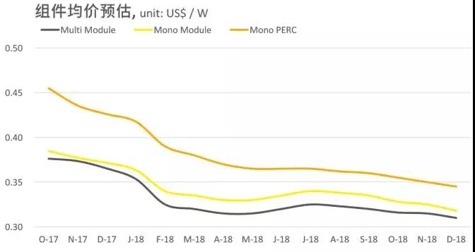 2.65GW！這家全球單體產(chǎn)能最大的PERC電池廠投產(chǎn)，拉開了2018年光伏產(chǎn)業(yè)升級的序幕