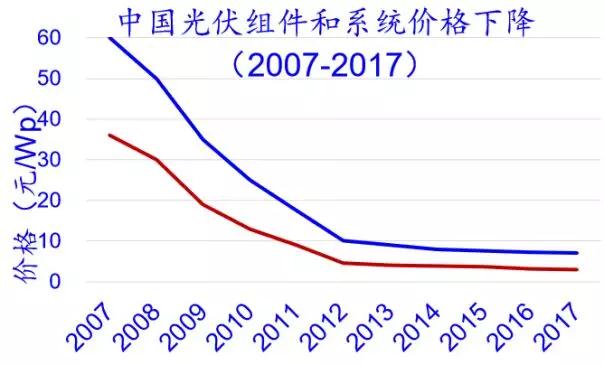 2.65GW！這家全球單體產(chǎn)能最大的PERC電池廠投產(chǎn)，拉開了2018年光伏產(chǎn)業(yè)升級(jí)的序幕