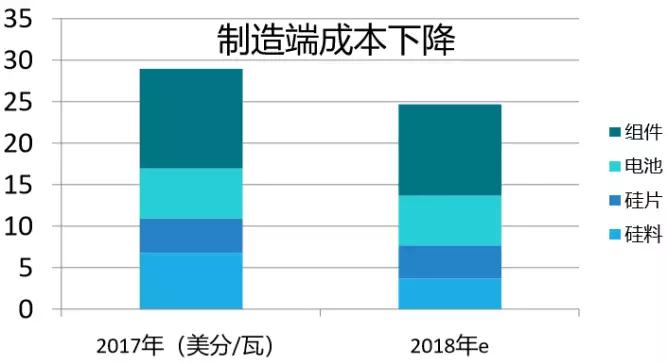 2.65GW！這家全球單體產(chǎn)能最大的PERC電池廠投產(chǎn)，拉開了2018年光伏產(chǎn)業(yè)升級(jí)的序幕