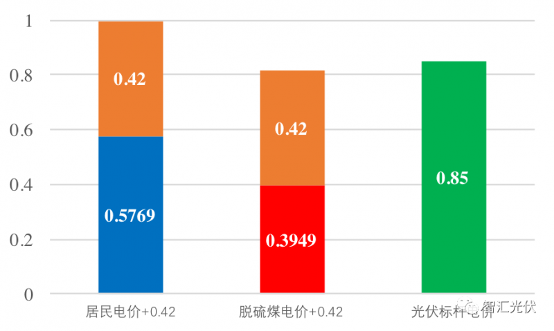 戶用光伏項目電表如何裝？電價怎么算？