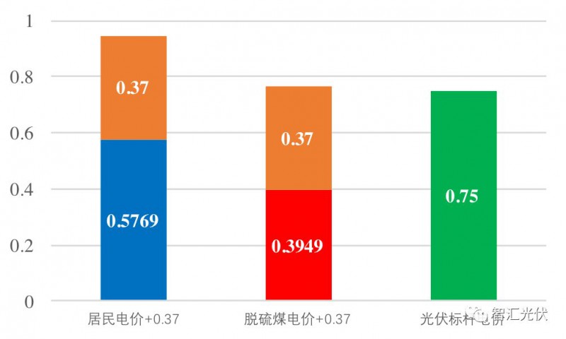 戶用光伏項(xiàng)目電表如何裝？電價(jià)怎么算？