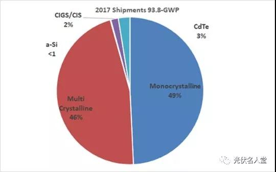“單晶組件”市場(chǎng)首次超越“多晶”，單晶與多晶同價(jià)，您會(huì)采購(gòu)誰(shuí)？