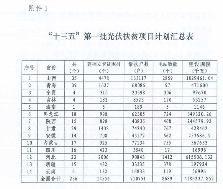 4.186GW、8689個村級扶貧電站 十三五第一批光伏扶貧指標(biāo)公布！