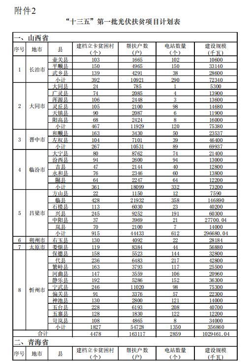 4.186GW、8689個村級扶貧電站 十三五第一批光伏扶貧指標(biāo)公布！