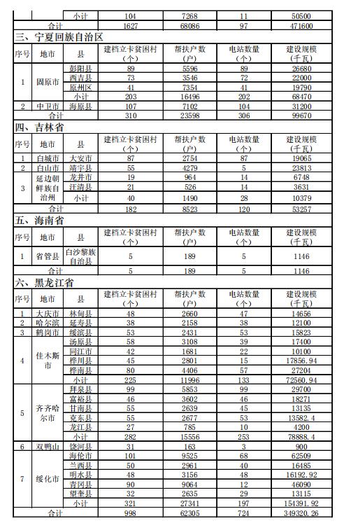 4.186GW、8689個村級扶貧電站 十三五第一批光伏扶貧指標公布！