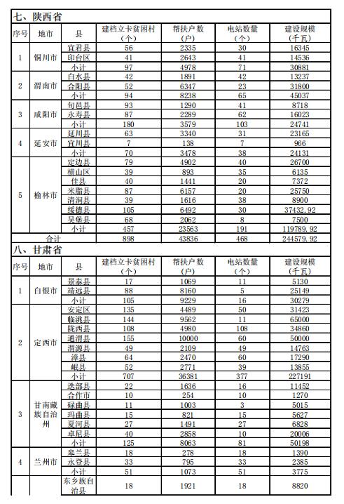 4.186GW、8689個村級扶貧電站 十三五第一批光伏扶貧指標(biāo)公布！