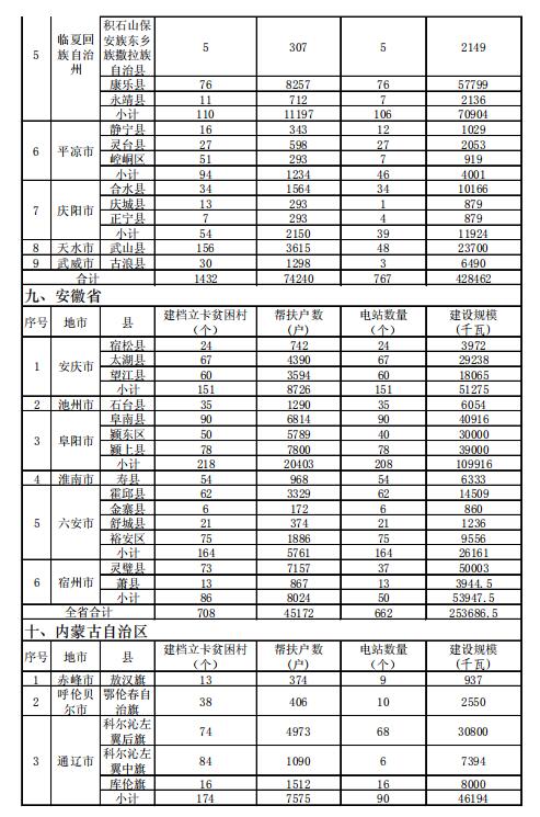 4.186GW、8689個村級扶貧電站 十三五第一批光伏扶貧指標公布！