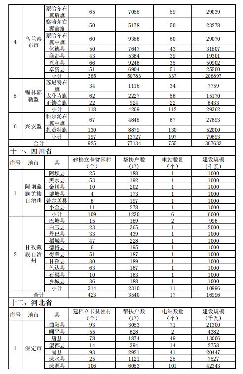 4.186GW、8689個村級扶貧電站 十三五第一批光伏扶貧指標公布！