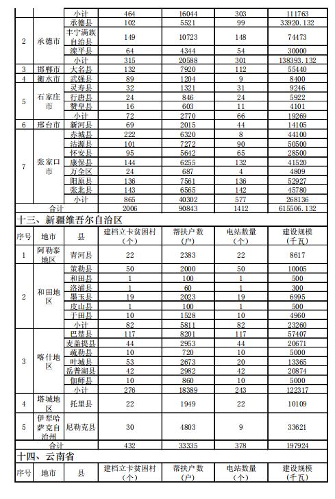 4.186GW、8689個村級扶貧電站 十三五第一批光伏扶貧指標(biāo)公布！