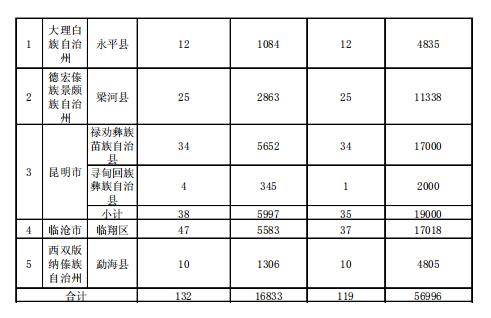 4.186GW、8689個村級扶貧電站 十三五第一批光伏扶貧指標公布！