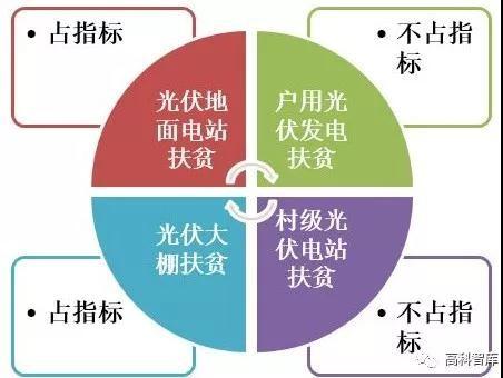 陰存琦：勢(shì)不可擋 ! 未來(lái)三年光伏扶貧規(guī)模超60G