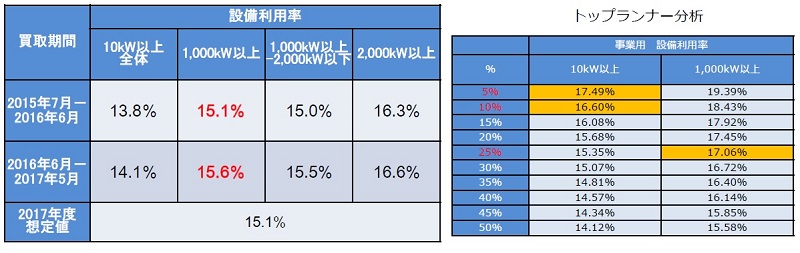 日本2018年度將下調(diào)太陽能發(fā)電收購價格