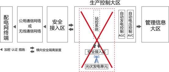 三個月，幾十萬次告警！大同電站警示：光伏電站慎用無線