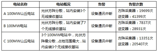 三個月，幾十萬次告警！大同電站警示：光伏電站慎用無線