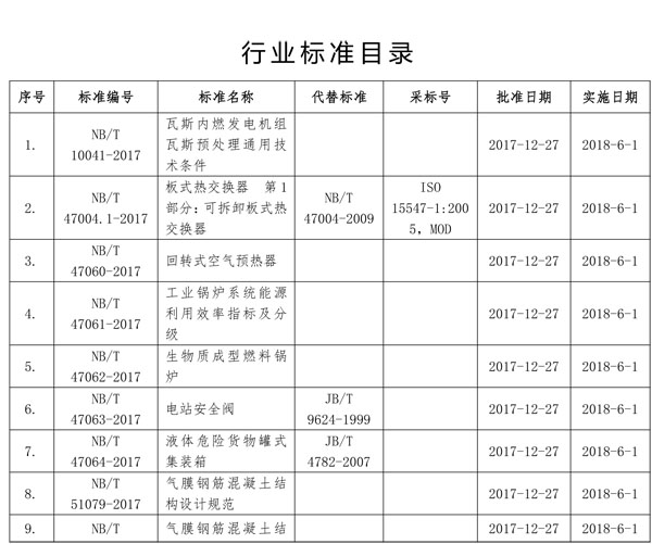 國(guó)家能源局批準(zhǔn)80項(xiàng)行業(yè)標(biāo)準(zhǔn)：能源9項(xiàng) 電力37項(xiàng)