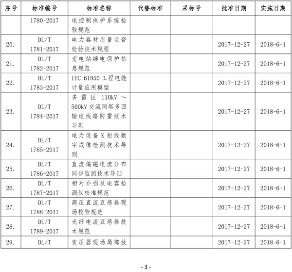 國(guó)家能源局批準(zhǔn)80項(xiàng)行業(yè)標(biāo)準(zhǔn)：能源9項(xiàng) 電力37項(xiàng)