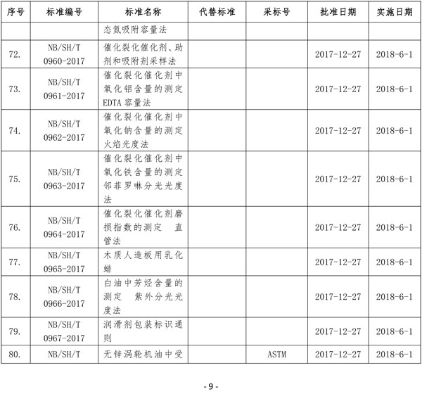 國(guó)家能源局批準(zhǔn)80項(xiàng)行業(yè)標(biāo)準(zhǔn)：能源9項(xiàng) 電力37項(xiàng)