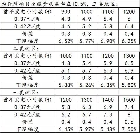 分布式光伏度電補(bǔ)貼下調(diào)對(duì)光伏項(xiàng)目造價(jià)的影響