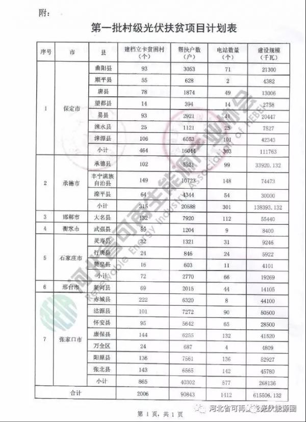 喜大普奔！河北省光伏補(bǔ)貼又來了！0.2元/度，補(bǔ)貼3年!