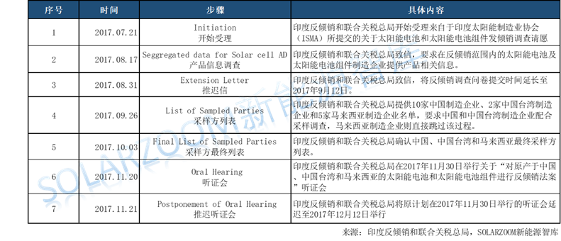 印度光伏貿(mào)易保障調(diào)查公布初步結(jié)果，臨時(shí)稅率70%！