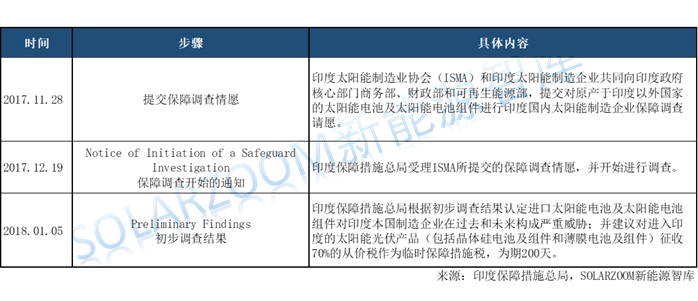 印度光伏貿(mào)易保障調(diào)查公布初步結(jié)果，臨時(shí)稅率70%！