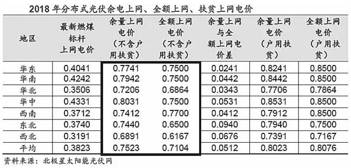 分布式電價超越地面電站 “自發(fā)自用”將成為主流