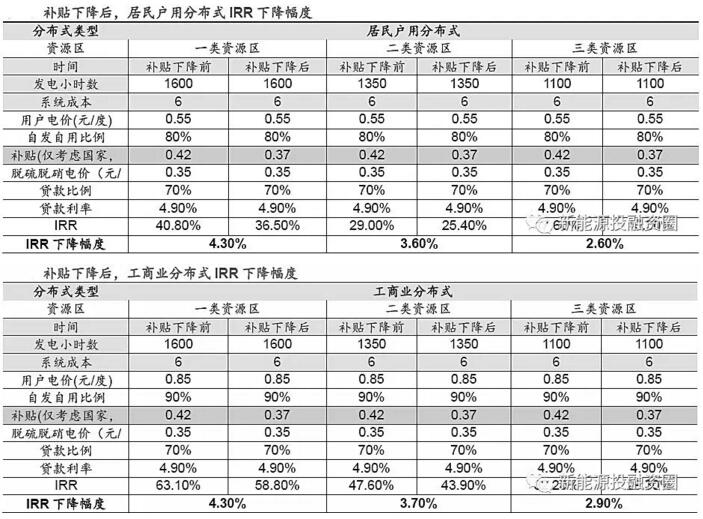 分布式電價(jià)超越地面電站 “自發(fā)自用”將成為主流