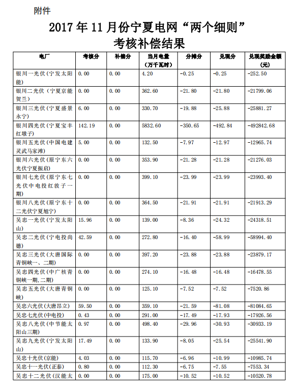 2017年11月份寧夏電網(wǎng)“兩個細則”考核補償情況（光伏）