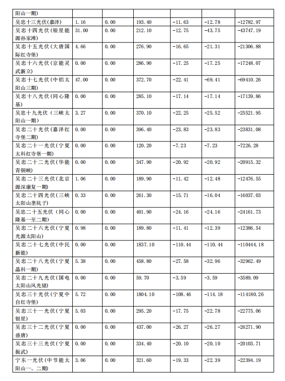 2017年11月份寧夏電網(wǎng)“兩個細則”考核補償情況（光伏）