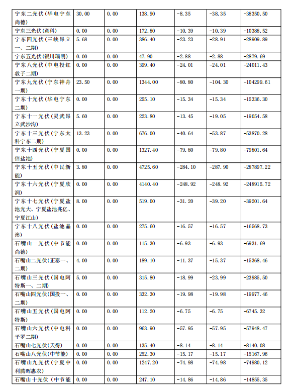 2017年11月份寧夏電網(wǎng)“兩個細則”考核補償情況（光伏）