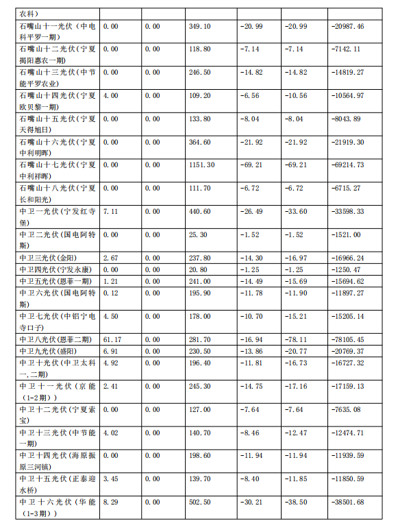 2017年11月份寧夏電網(wǎng)“兩個(gè)細(xì)則”考核補(bǔ)償情況（光伏）