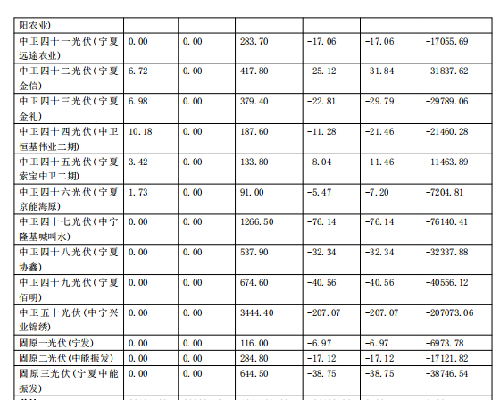 2017年11月份寧夏電網(wǎng)“兩個細則”考核補償情況（光伏）